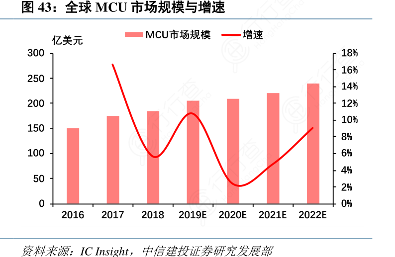 “国产之光”——又一32位车规级MCU芯片量产“缺芯之痛”可解(图4)
