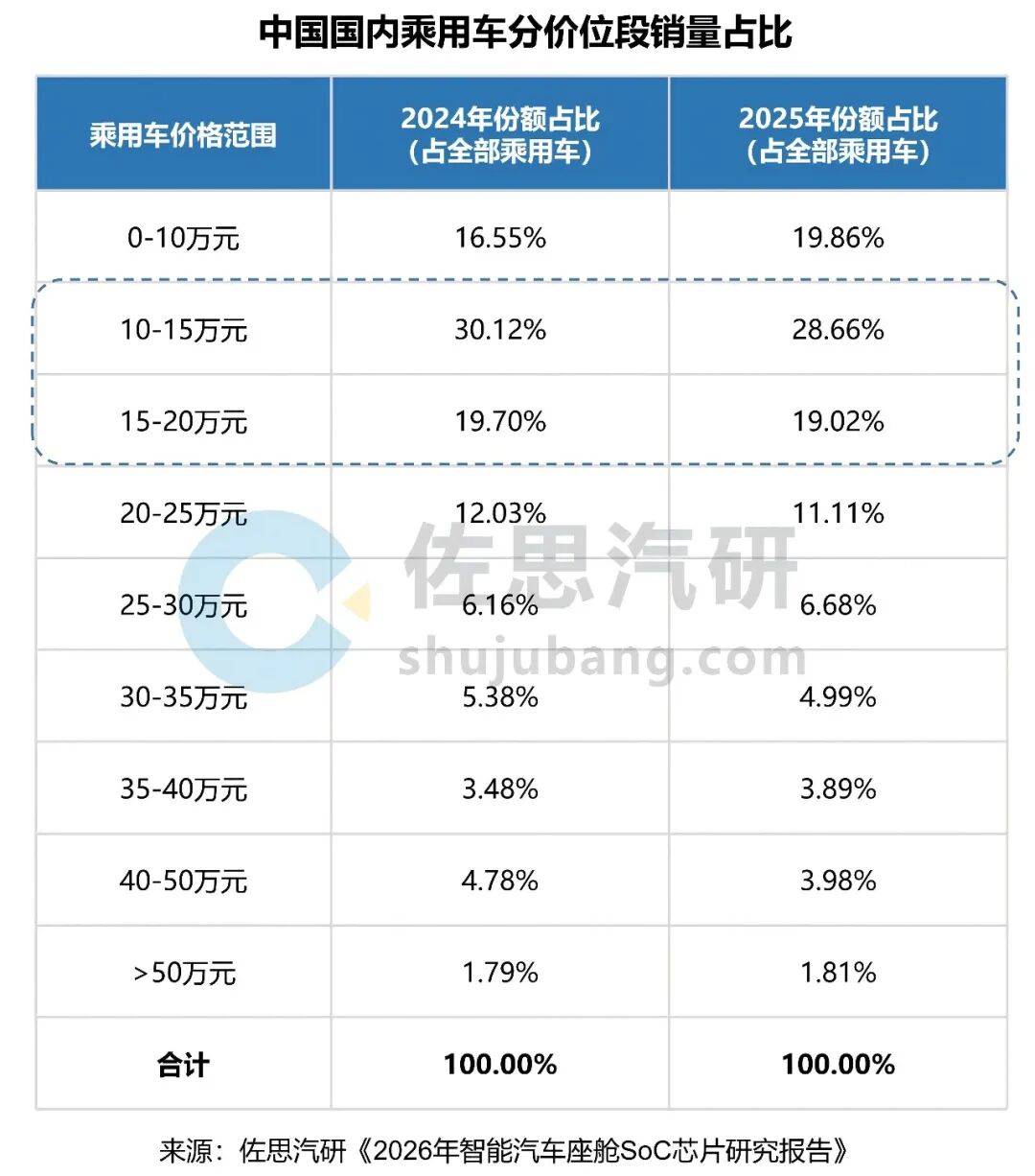 座舱SoC研究：10-20万级乘用车销量占比近50%新一代座舱SoC产品正扎堆量产(图1)