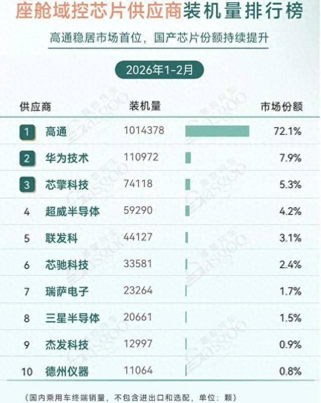 5nm！国产舱驾一体芯片突破打破高通+英伟达的饭碗！(图1)