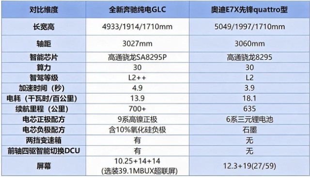 奔驰GLC和奥迪E7X选哪款？抛开滤镜这四大核心维度告诉你真实答案(图1)