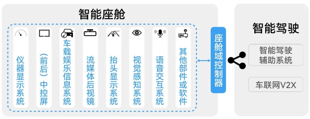 《智能座舱健康度技术要求和试验方法(图1)