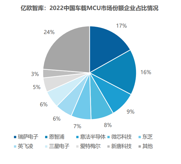 自动驾驶芯片十大品牌排行榜(图1)