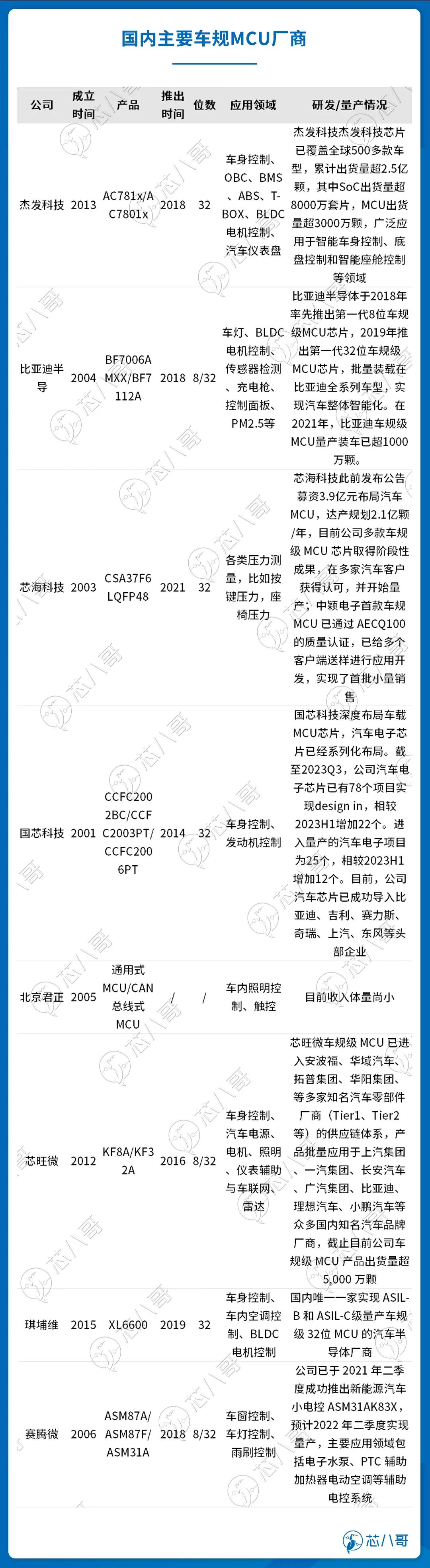 最新国产车规芯片厂商实力大PK(图1)