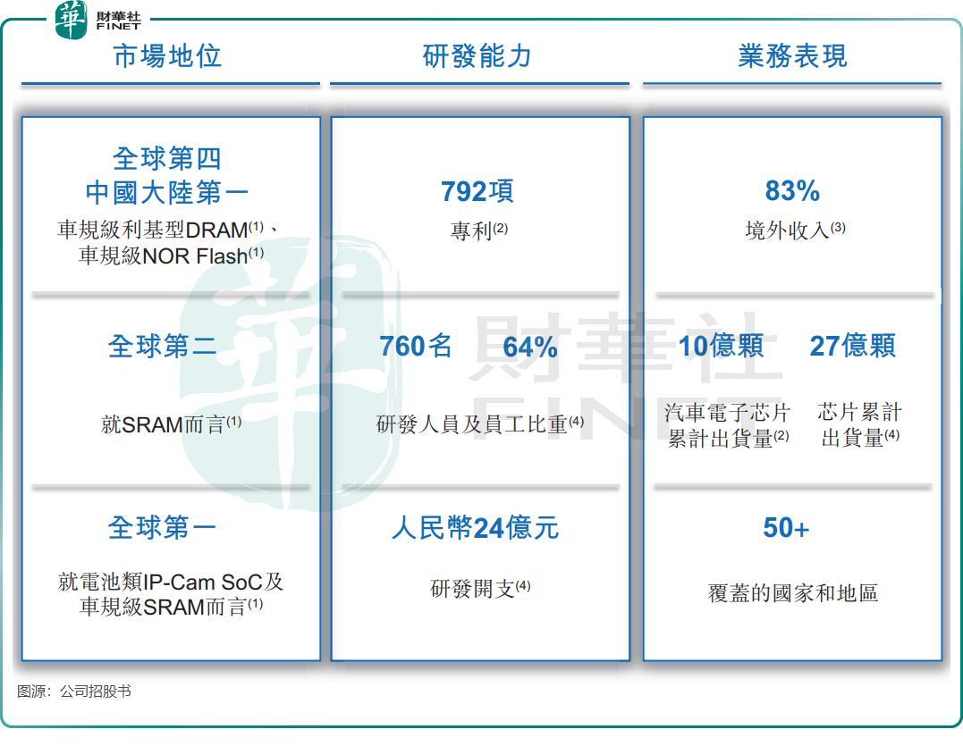 汽车芯片性能排行榜(图1)
